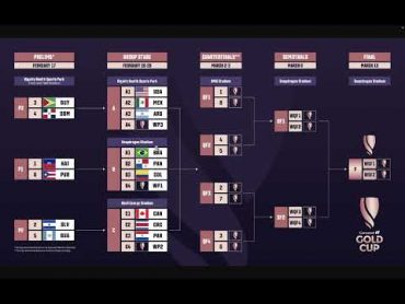 Copa de Oro Concacaf Femenina 2024: Grupos, Formato y Fixture