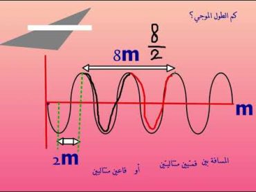 ايجاد الطول الموجي من خلال الرسم