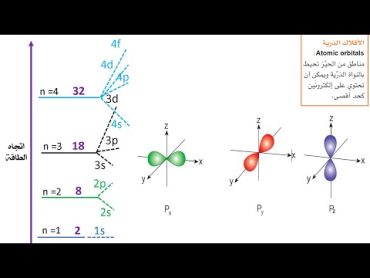 مستويات الطاقة الفرعية والأفلاك الذرية  (11)  atomic orbitals