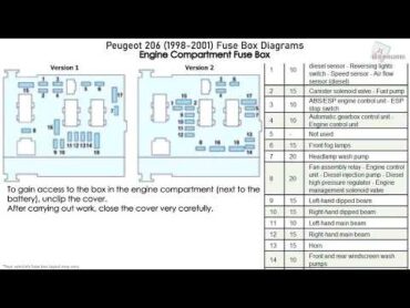 Peugeot 206 (19982001) Fuse Box Diagrams