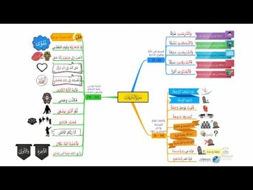 احفظ سورة النازعات بالخرائط الذهنية بالتكرار ومع التدبر (1)