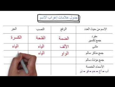 جدول علامات إعراب الاسم  لا غنى عنه لكل المراحل الدراسية