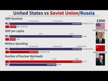 Cold War Comparison: United States vs Soviet Union/Russia (19502020)