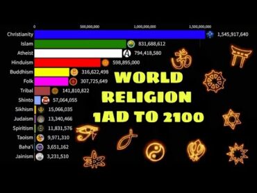 World religions from 1 AD to 2100  World Religion Ranking