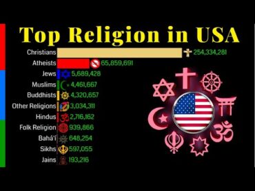 Top Religion Population in USA 1900  2100  Religion Population Growth