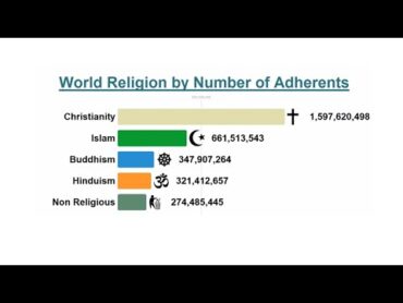 World Religion by Number of Adherents shorts