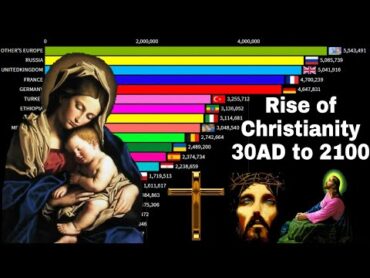 Rise of Christianity 30AD to 2100Christain population by. country