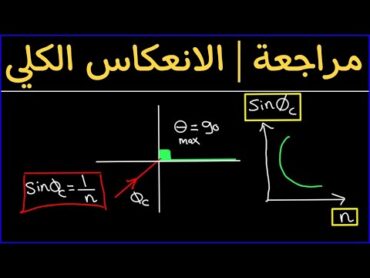 مراجعه فيزياء تانيه ثانوي الترم الاول  مراجعة الانعكاس الكلي