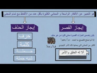 الإيجاز  البلاغة العربية شرح درس الإيجاز