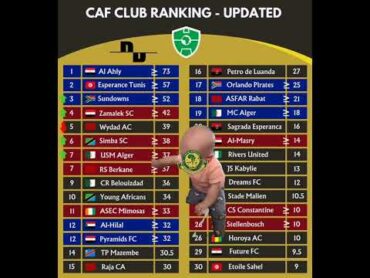 SIMBA 06, YANGA 10, CAF CLUB RANKING UPDATES😂, caf simbasc yangasc funny africanfootball